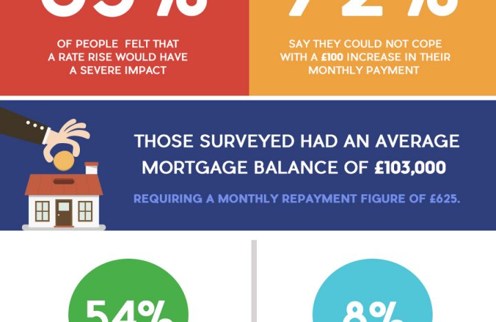 ARE YOU WORRIED ABOUT THE RISE OF INTEREST RATES? YOU’RE NOT ALONE