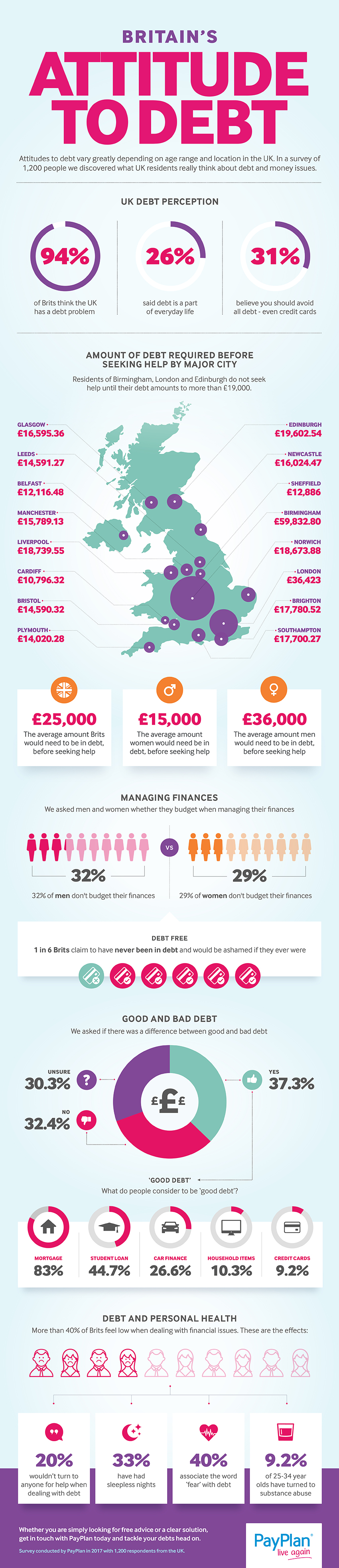 Attitudes To Debt Infographic