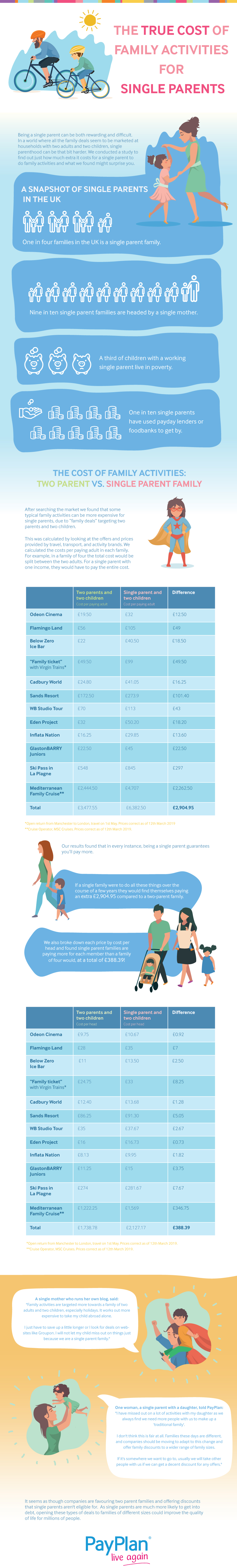 Infographic revealing how family activities cost more for single parent families Infographic revealing how family activities cost more for single parent families